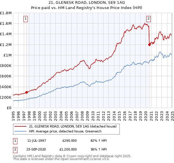 21, GLENESK ROAD, LONDON, SE9 1AG: Price paid vs HM Land Registry's House Price Index