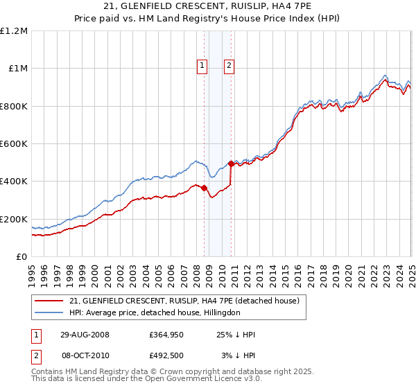 21, GLENFIELD CRESCENT, RUISLIP, HA4 7PE: Price paid vs HM Land Registry's House Price Index