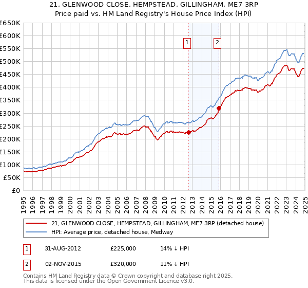 21, GLENWOOD CLOSE, HEMPSTEAD, GILLINGHAM, ME7 3RP: Price paid vs HM Land Registry's House Price Index