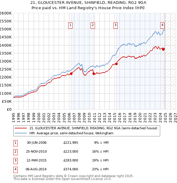 21, GLOUCESTER AVENUE, SHINFIELD, READING, RG2 9GA: Price paid vs HM Land Registry's House Price Index