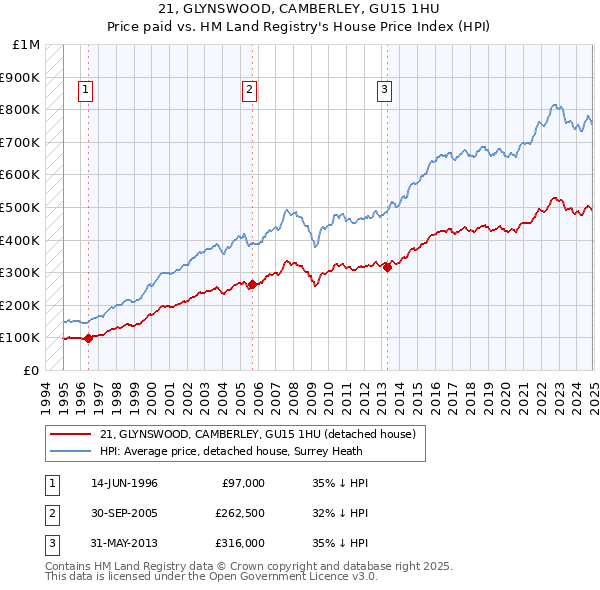 21, GLYNSWOOD, CAMBERLEY, GU15 1HU: Price paid vs HM Land Registry's House Price Index