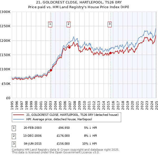 21, GOLDCREST CLOSE, HARTLEPOOL, TS26 0RY: Price paid vs HM Land Registry's House Price Index