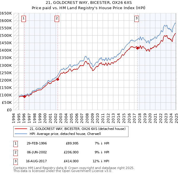 21, GOLDCREST WAY, BICESTER, OX26 6XS: Price paid vs HM Land Registry's House Price Index