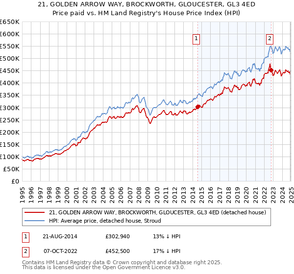 21, GOLDEN ARROW WAY, BROCKWORTH, GLOUCESTER, GL3 4ED: Price paid vs HM Land Registry's House Price Index