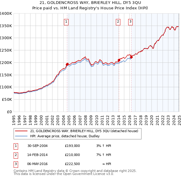 21, GOLDENCROSS WAY, BRIERLEY HILL, DY5 3QU: Price paid vs HM Land Registry's House Price Index