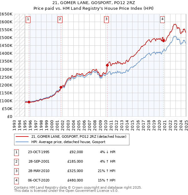 21, GOMER LANE, GOSPORT, PO12 2RZ: Price paid vs HM Land Registry's House Price Index