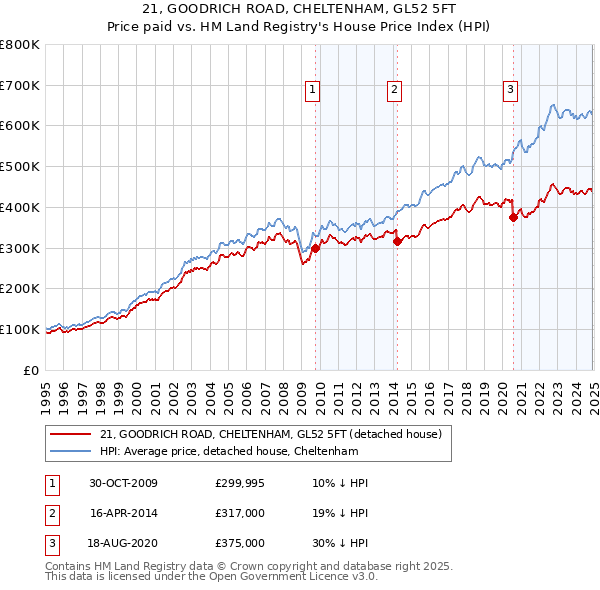 21, GOODRICH ROAD, CHELTENHAM, GL52 5FT: Price paid vs HM Land Registry's House Price Index