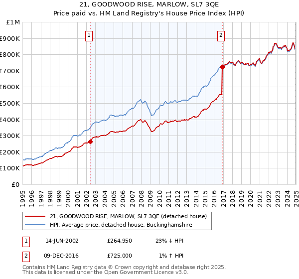 21, GOODWOOD RISE, MARLOW, SL7 3QE: Price paid vs HM Land Registry's House Price Index