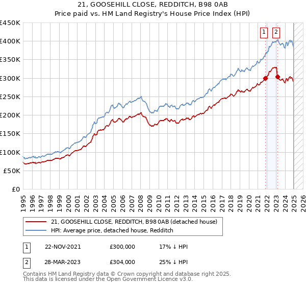 21, GOOSEHILL CLOSE, REDDITCH, B98 0AB: Price paid vs HM Land Registry's House Price Index