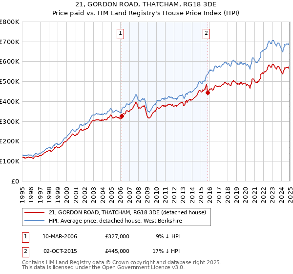 21, GORDON ROAD, THATCHAM, RG18 3DE: Price paid vs HM Land Registry's House Price Index