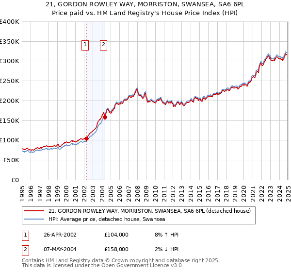 21, GORDON ROWLEY WAY, MORRISTON, SWANSEA, SA6 6PL: Price paid vs HM Land Registry's House Price Index