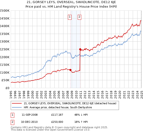 21, GORSEY LEYS, OVERSEAL, SWADLINCOTE, DE12 6JE: Price paid vs HM Land Registry's House Price Index
