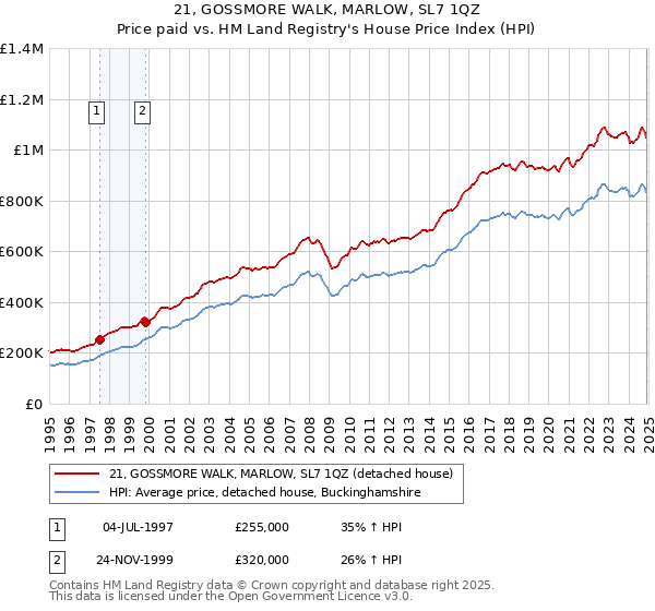 21, GOSSMORE WALK, MARLOW, SL7 1QZ: Price paid vs HM Land Registry's House Price Index
