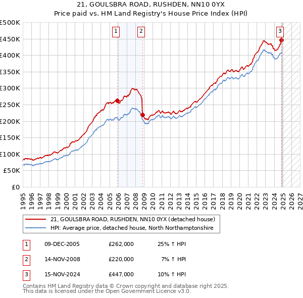 21, GOULSBRA ROAD, RUSHDEN, NN10 0YX: Price paid vs HM Land Registry's House Price Index