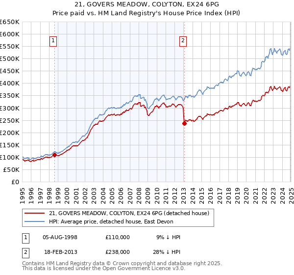 21, GOVERS MEADOW, COLYTON, EX24 6PG: Price paid vs HM Land Registry's House Price Index