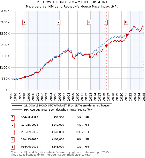 21, GOWLE ROAD, STOWMARKET, IP14 1NT: Price paid vs HM Land Registry's House Price Index