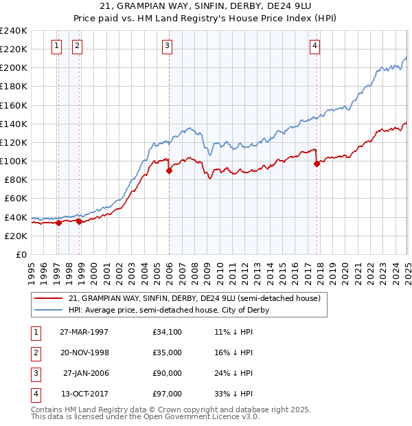 21, GRAMPIAN WAY, SINFIN, DERBY, DE24 9LU: Price paid vs HM Land Registry's House Price Index