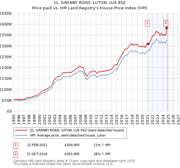 21, GRANBY ROAD, LUTON, LU4 9SZ: Price paid vs HM Land Registry's House Price Index