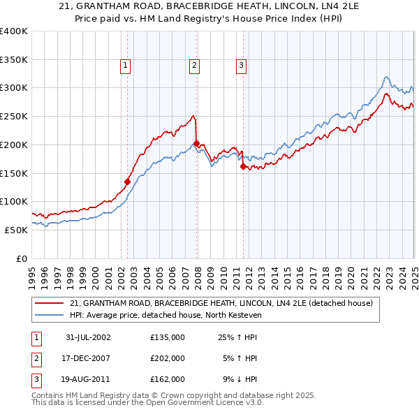 21, GRANTHAM ROAD, BRACEBRIDGE HEATH, LINCOLN, LN4 2LE: Price paid vs HM Land Registry's House Price Index
