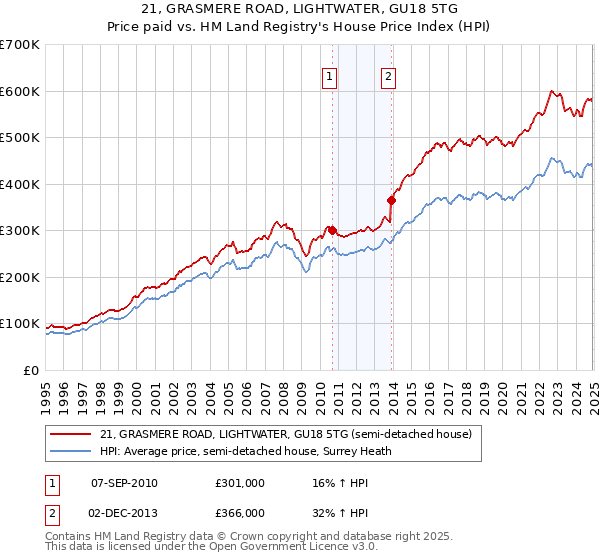 21, GRASMERE ROAD, LIGHTWATER, GU18 5TG: Price paid vs HM Land Registry's House Price Index