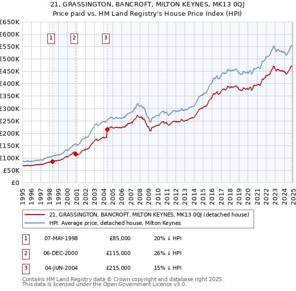 21, GRASSINGTON, BANCROFT, MILTON KEYNES, MK13 0QJ: Price paid vs HM Land Registry's House Price Index