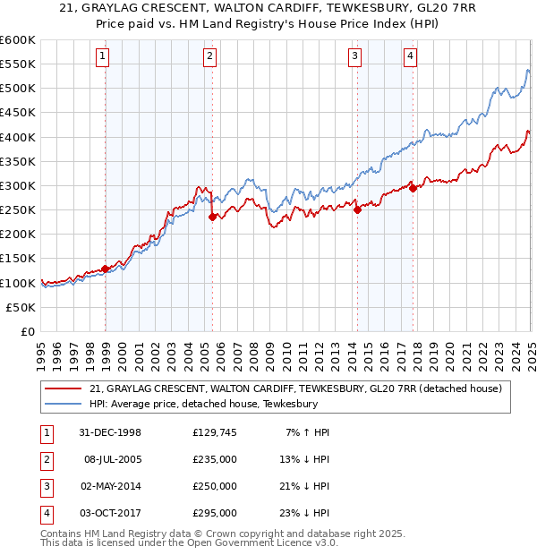 21, GRAYLAG CRESCENT, WALTON CARDIFF, TEWKESBURY, GL20 7RR: Price paid vs HM Land Registry's House Price Index