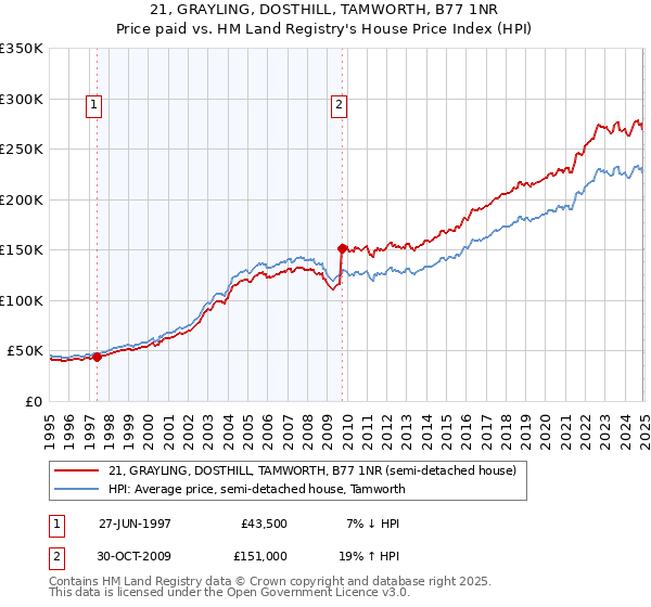 21, GRAYLING, DOSTHILL, TAMWORTH, B77 1NR: Price paid vs HM Land Registry's House Price Index