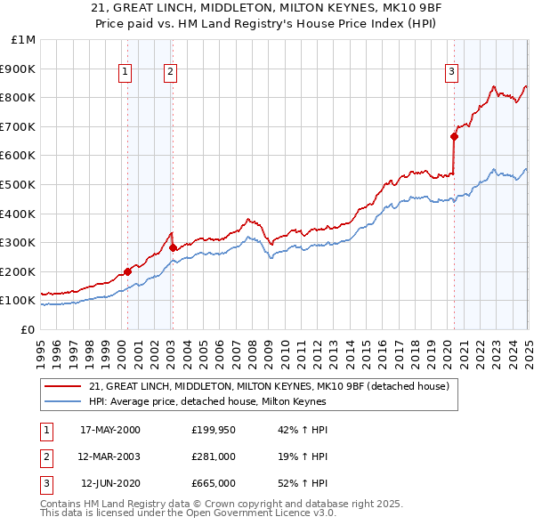 21, GREAT LINCH, MIDDLETON, MILTON KEYNES, MK10 9BF: Price paid vs HM Land Registry's House Price Index