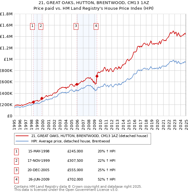 21, GREAT OAKS, HUTTON, BRENTWOOD, CM13 1AZ: Price paid vs HM Land Registry's House Price Index