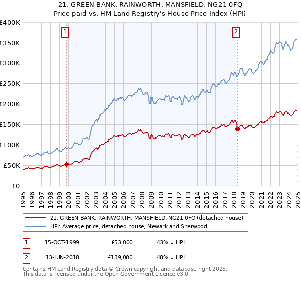 21, GREEN BANK, RAINWORTH, MANSFIELD, NG21 0FQ: Price paid vs HM Land Registry's House Price Index