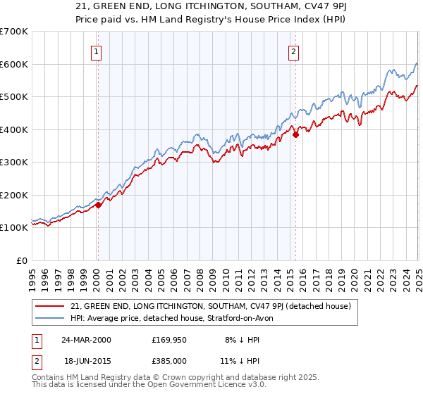 21, GREEN END, LONG ITCHINGTON, SOUTHAM, CV47 9PJ: Price paid vs HM Land Registry's House Price Index