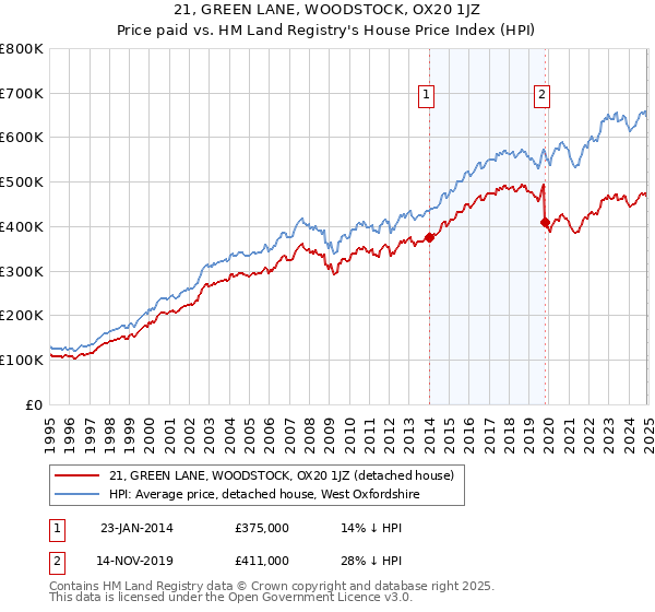 21, GREEN LANE, WOODSTOCK, OX20 1JZ: Price paid vs HM Land Registry's House Price Index