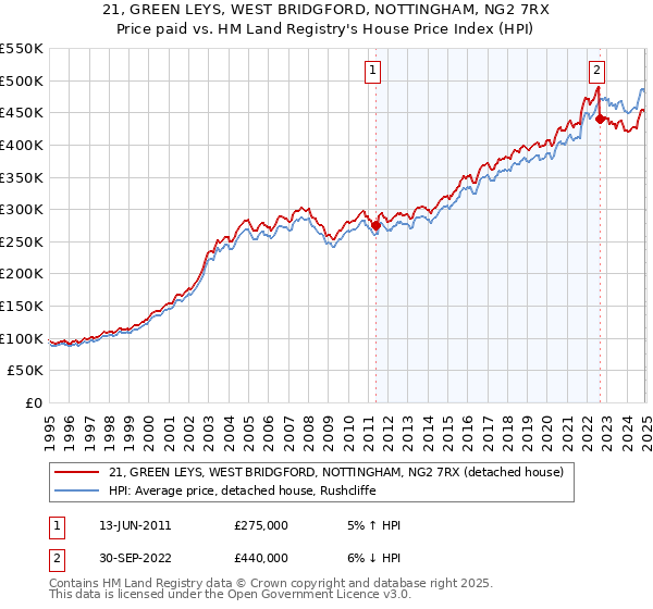 21, GREEN LEYS, WEST BRIDGFORD, NOTTINGHAM, NG2 7RX: Price paid vs HM Land Registry's House Price Index