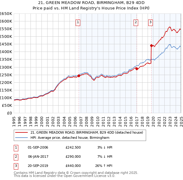 21, GREEN MEADOW ROAD, BIRMINGHAM, B29 4DD: Price paid vs HM Land Registry's House Price Index