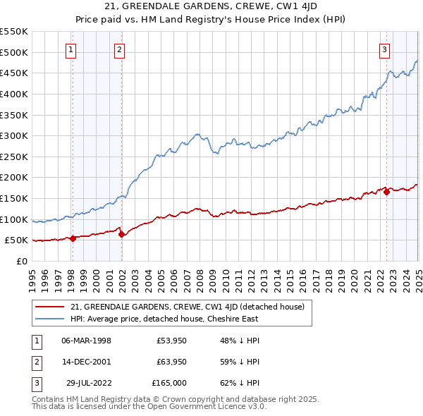 21, GREENDALE GARDENS, CREWE, CW1 4JD: Price paid vs HM Land Registry's House Price Index