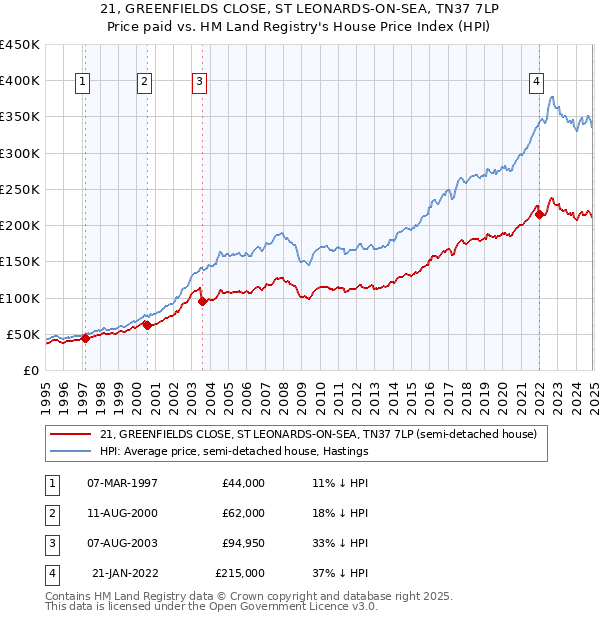 21, GREENFIELDS CLOSE, ST LEONARDS-ON-SEA, TN37 7LP: Price paid vs HM Land Registry's House Price Index