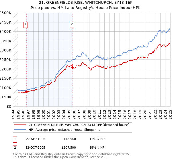 21, GREENFIELDS RISE, WHITCHURCH, SY13 1EP: Price paid vs HM Land Registry's House Price Index
