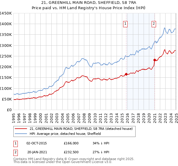 21, GREENHILL MAIN ROAD, SHEFFIELD, S8 7RA: Price paid vs HM Land Registry's House Price Index