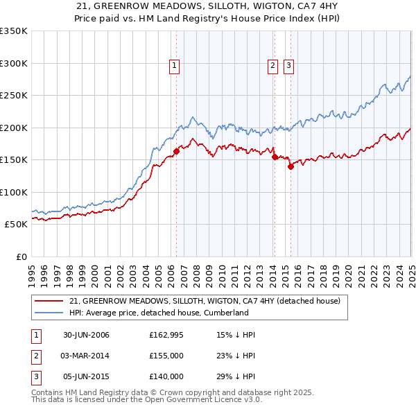 21, GREENROW MEADOWS, SILLOTH, WIGTON, CA7 4HY: Price paid vs HM Land Registry's House Price Index