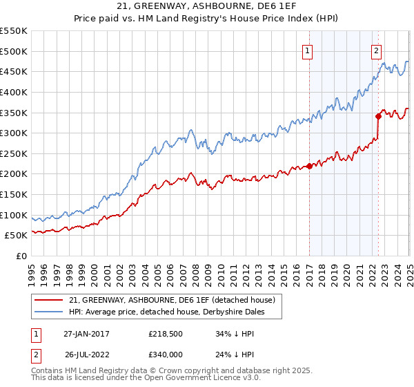 21, GREENWAY, ASHBOURNE, DE6 1EF: Price paid vs HM Land Registry's House Price Index