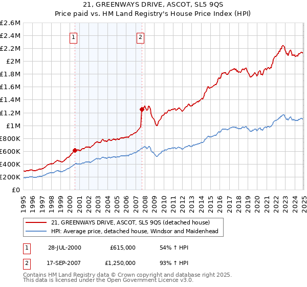 21, GREENWAYS DRIVE, ASCOT, SL5 9QS: Price paid vs HM Land Registry's House Price Index