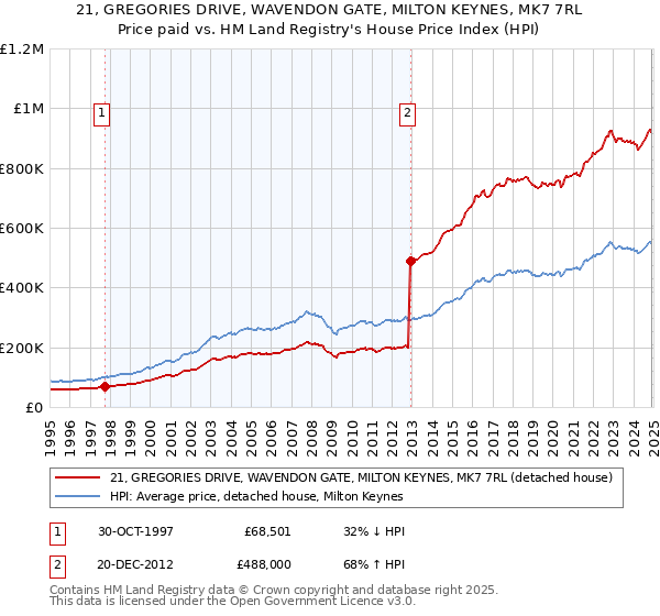 21, GREGORIES DRIVE, WAVENDON GATE, MILTON KEYNES, MK7 7RL: Price paid vs HM Land Registry's House Price Index