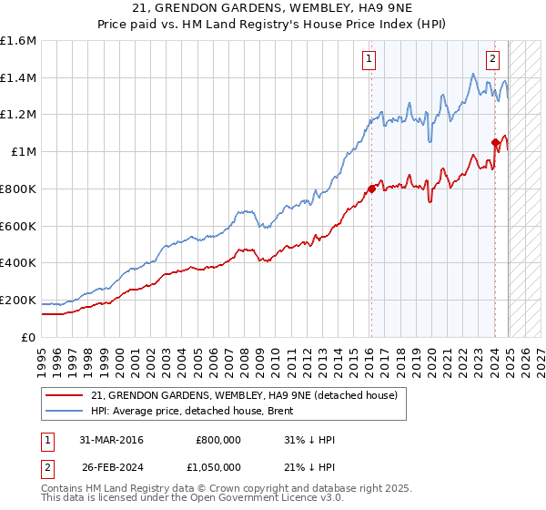 21, GRENDON GARDENS, WEMBLEY, HA9 9NE: Price paid vs HM Land Registry's House Price Index