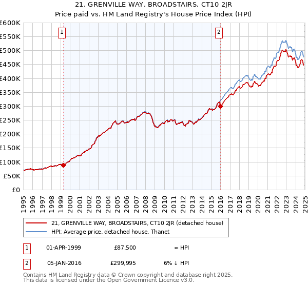21, GRENVILLE WAY, BROADSTAIRS, CT10 2JR: Price paid vs HM Land Registry's House Price Index