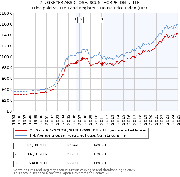 21, GREYFRIARS CLOSE, SCUNTHORPE, DN17 1LE: Price paid vs HM Land Registry's House Price Index