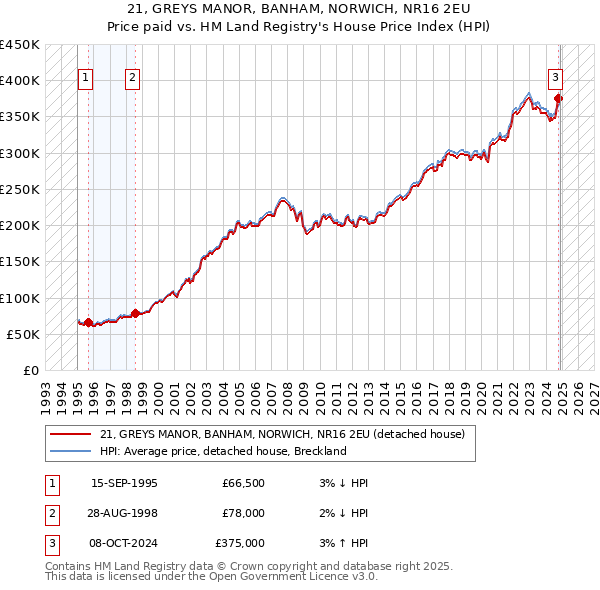 21, GREYS MANOR, BANHAM, NORWICH, NR16 2EU: Price paid vs HM Land Registry's House Price Index