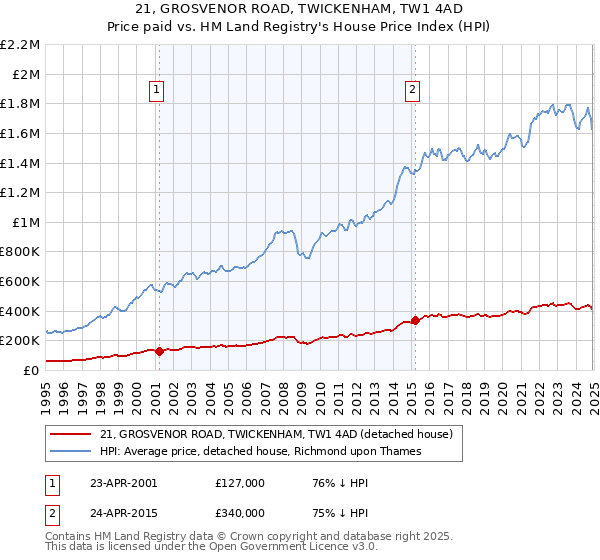 21, GROSVENOR ROAD, TWICKENHAM, TW1 4AD: Price paid vs HM Land Registry's House Price Index