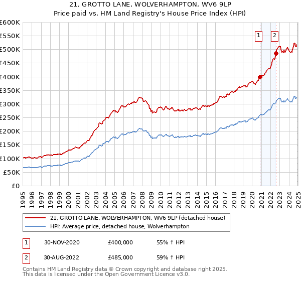 21, GROTTO LANE, WOLVERHAMPTON, WV6 9LP: Price paid vs HM Land Registry's House Price Index