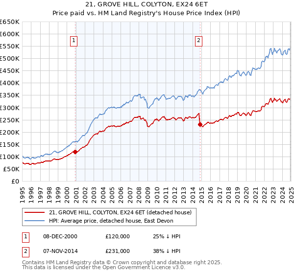 21, GROVE HILL, COLYTON, EX24 6ET: Price paid vs HM Land Registry's House Price Index