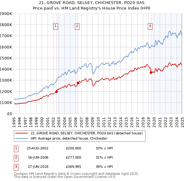 21, GROVE ROAD, SELSEY, CHICHESTER, PO20 0AS: Price paid vs HM Land Registry's House Price Index